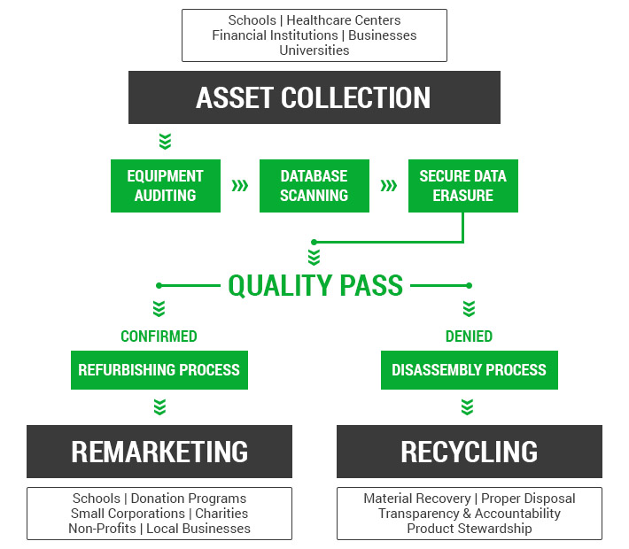 refurbish process