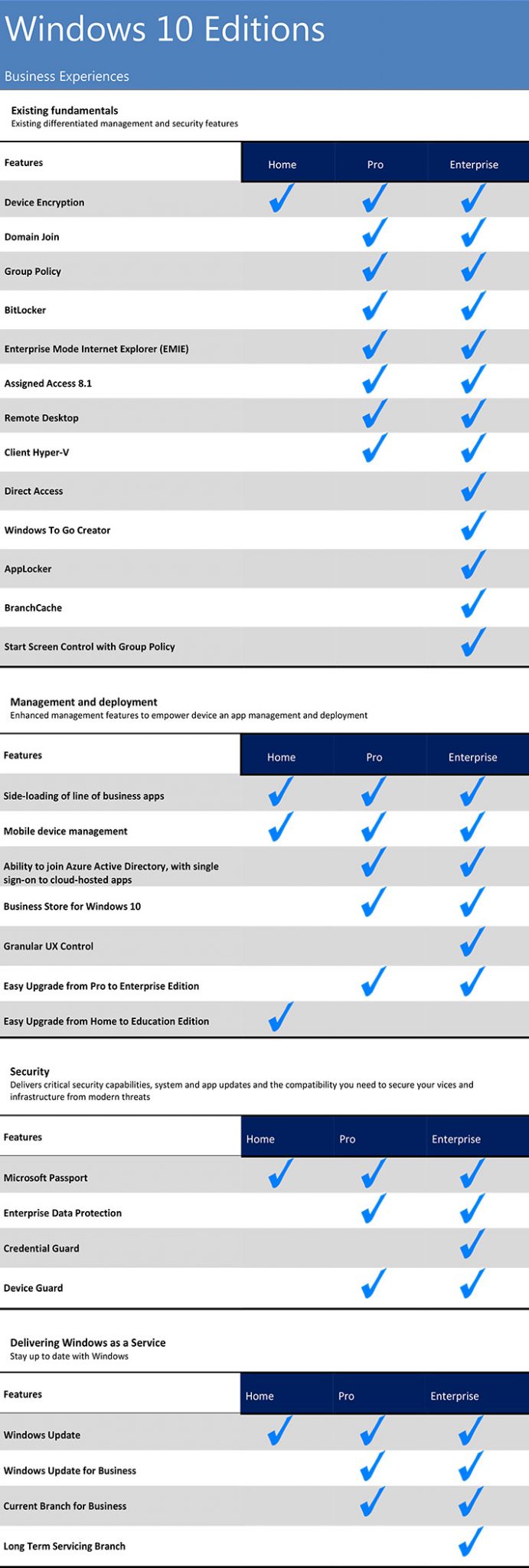 Microsoft Windows 10: What Versions & Features Are in Each Edition